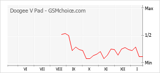 Populariteit van de telefoon: diagram Doogee V Pad