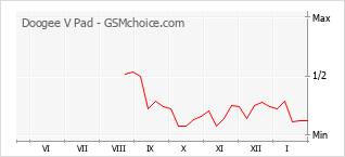 Диаграмма изменений популярности телефона Doogee V Pad
