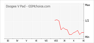 手機聲望改變圖表 Doogee V Pad