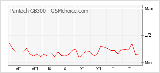 Gráfico de los cambios de popularidad Pantech GB300