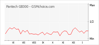 Grafico di modifiche della popolarità del telefono cellulare Pantech GB300
