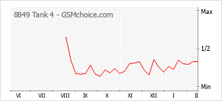 Diagramm der Poplularitätveränderungen von 8849 Tank 4