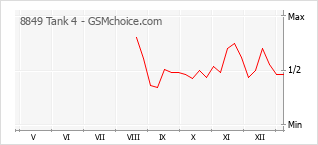 Popularity chart of 8849 Tank 4