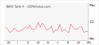 Gráfico de los cambios de popularidad 8849 Tank 4