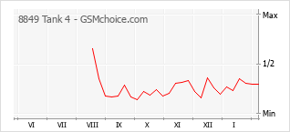 Grafico di modifiche della popolarità del telefono cellulare 8849 Tank 4