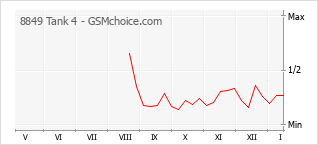 Populariteit van de telefoon: diagram 8849 Tank 4