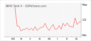 Traçar mudanças de populariedade do telemóvel 8849 Tank 4