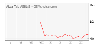Grafico di modifiche della popolarità del telefono cellulare Aiwa Tab AS8L-2
