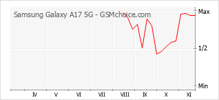 Popularity chart of Samsung Galaxy A17 5G