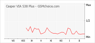 Diagramm der Poplularitätveränderungen von Casper VIA S38 Plus