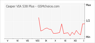 Grafico di modifiche della popolarità del telefono cellulare Casper VIA S38 Plus