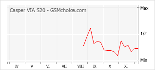 手机声望改变图表 Casper VIA S20