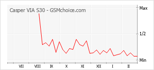 Diagramm der Poplularitätveränderungen von Casper VIA S30