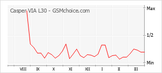 Diagramm der Poplularitätveränderungen von Casper VIA L30