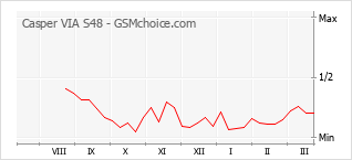Grafico di modifiche della popolarità del telefono cellulare Casper VIA S48