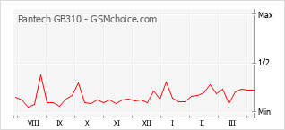 Popularity chart of Pantech GB310