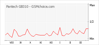 Le graphique de popularité de Pantech GB310