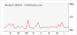Grafico di modifiche della popolarità del telefono cellulare Pantech GB310