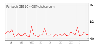 Populariteit van de telefoon: diagram Pantech GB310
