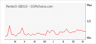 手机声望改变图表 Pantech GB310