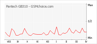 手機聲望改變圖表 Pantech GB310