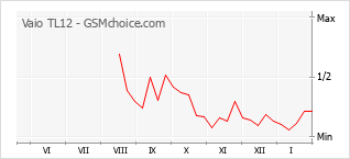 Gráfico de los cambios de popularidad Vaio TL12
