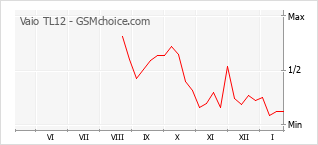 Grafico di modifiche della popolarità del telefono cellulare Vaio TL12