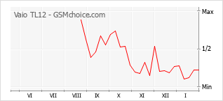 Populariteit van de telefoon: diagram Vaio TL12