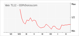 Диаграмма изменений популярности телефона Vaio TL12