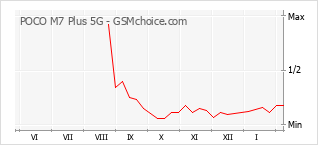 Populariteit van de telefoon: diagram POCO M7 Plus 5G