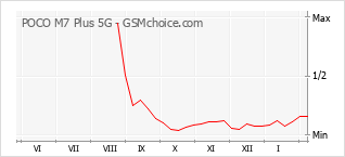 Traçar mudanças de populariedade do telemóvel POCO M7 Plus 5G