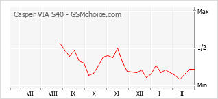 Diagramm der Poplularitätveränderungen von Casper VIA S40