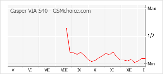 Grafico di modifiche della popolarità del telefono cellulare Casper VIA S40