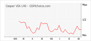 Diagramm der Poplularitätveränderungen von Casper VIA L40