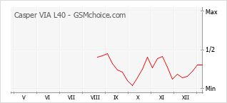 Grafico di modifiche della popolarità del telefono cellulare Casper VIA L40