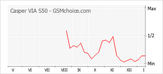 Popularity chart of Casper VIA S50