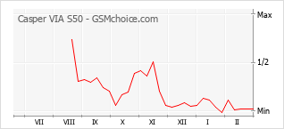 Grafico di modifiche della popolarità del telefono cellulare Casper VIA S50
