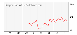 Popularity chart of Doogee Tab A9