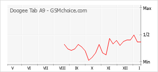 Gráfico de los cambios de popularidad Doogee Tab A9