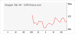 Grafico di modifiche della popolarità del telefono cellulare Doogee Tab A9
