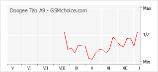 Populariteit van de telefoon: diagram Doogee Tab A9
