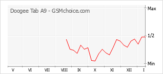 Traçar mudanças de populariedade do telemóvel Doogee Tab A9