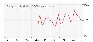 Diagramm der Poplularitätveränderungen von Doogee Tab A9+