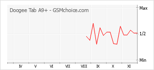 Диаграмма изменений популярности телефона Doogee Tab A9+
