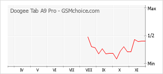 Gráfico de los cambios de popularidad Doogee Tab A9 Pro