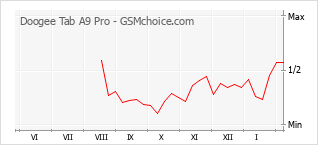 Le graphique de popularité de Doogee Tab A9 Pro