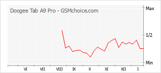 Grafico di modifiche della popolarità del telefono cellulare Doogee Tab A9 Pro