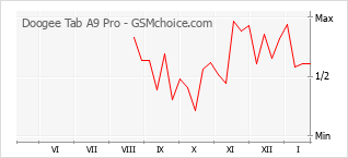 Populariteit van de telefoon: diagram Doogee Tab A9 Pro