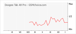 Traçar mudanças de populariedade do telemóvel Doogee Tab A9 Pro
