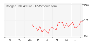 Диаграмма изменений популярности телефона Doogee Tab A9 Pro